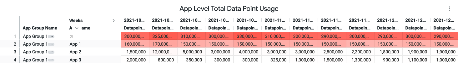 앱 레벨 총 데이터 포인트 사용량 테이블 여러 앱에 대한