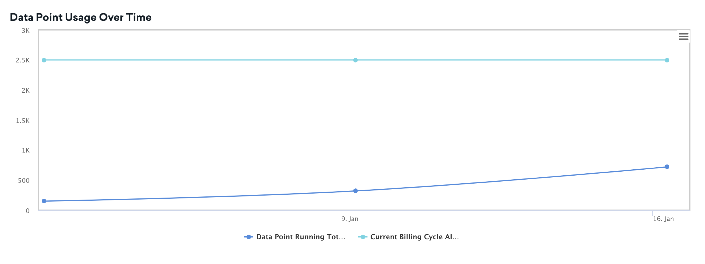 데이터 포인트 사용량 over time contrasting current billing cycle allotted 데이터 포인트 with running total