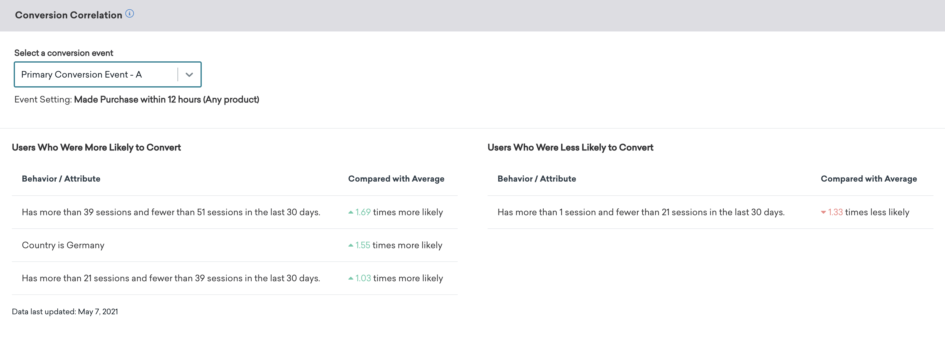 The Conversion Correlation panel with an analysis on user attributes and behavior from the Primary Conversion Event - A.