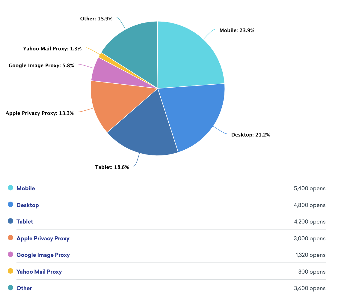 기기별 참여 보고서에는 모바일, 데스크탑, 태블릿, Apple Privacy Proxy, Google Image Proxy, Yahoo Mail Proxy 및 기타에 대한 클릭 수가 표시됩니다. 가장 많은 수의 열림은 모바일 장치에서 발생합니다.