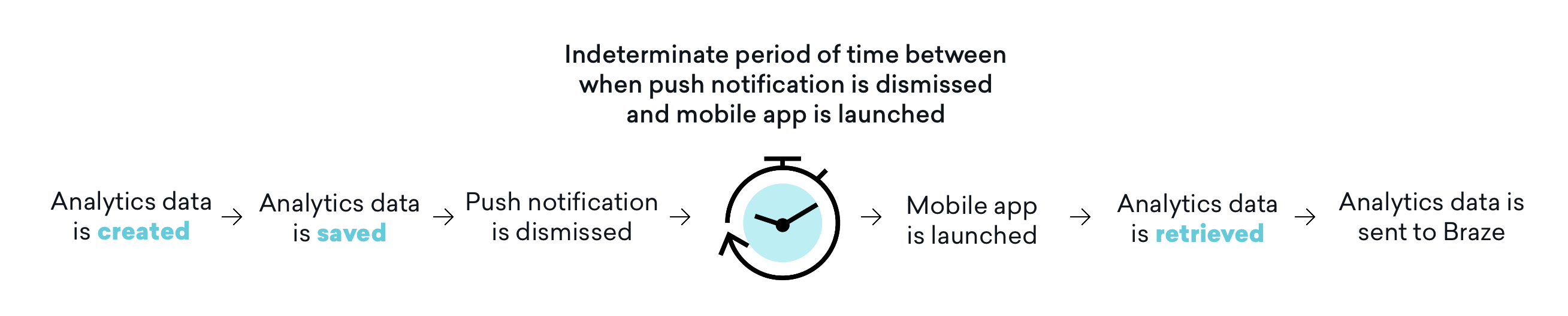 Braze에서 분석이 처리되는 방식을 설명하는 그래픽입니다. 1. 애널리틱스 데이터가 생성됩니다. 2. 애널리틱스 데이터가 저장됩니다. 3. 푸시 알림이 해제됩니다. 4. 푸시 알림 해제 및 모바일 앱 실행 사이에 존재하는 확정되지 않은 시간. 5. 모바일 앱이 실행됩니다. 6. 애널리틱스 데이터가 수신됩니다. 7. 분석 데이터는 Braze로 전송됩니다.