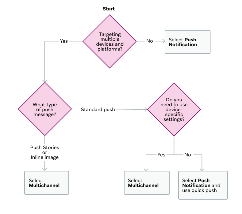 "캠페인 유형 선택을 위한 순서도. 여러 디바이스와 플랫폼을 타겟팅할지 결정하는 것부터 시작합니다. 그렇지 않은 경우 '푸시 알림 선택'으로 연결됩니다. 그렇다면 '푸시 메시지 유형은 무엇입니까?"라는 질문과 함께 '표준 푸시'를 선택하면 '기기별 설정을 사용해야 합니까?"라는 결정 사항으로 이어집니다. 그렇지 않은 경우 '푸시 알림 선택 및 빠른 푸시 사용'으로 이어집니다. 그렇다면 '멀티채널 선택'으로 이동합니다. '푸시 메시지 유형은 무엇인가요? '로 돌아가서 '푸시 스토리 또는 인라인 이미지'라고 답하면 '멀티채널 선택'으로 이동합니다."
